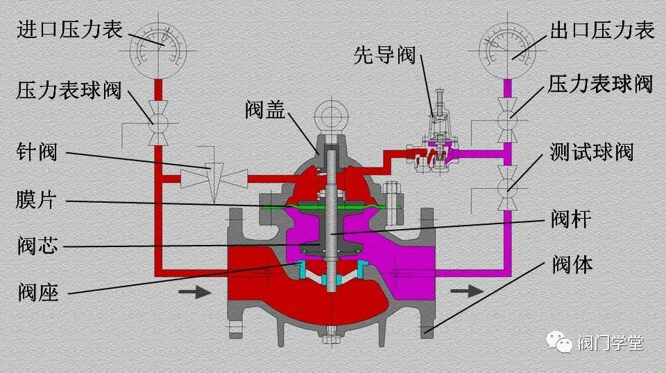 200X分體先導式減壓穩壓閥原理(圖3)