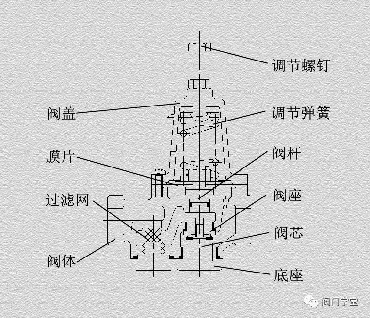 200X分體先導式減壓穩壓閥原理(圖2)