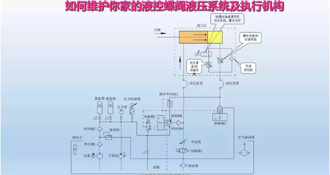 液控蝶閥液壓系統及執行器維護(圖20)